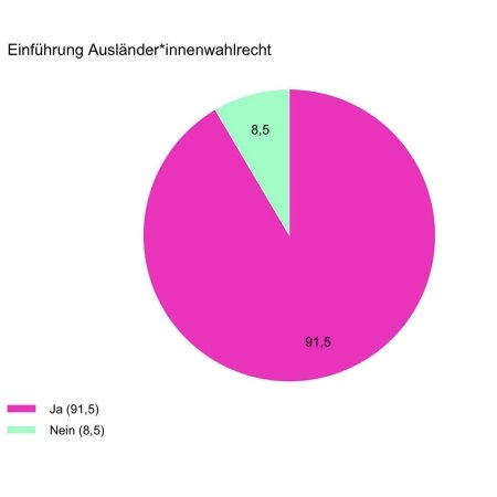 Ausländerwahlrecht