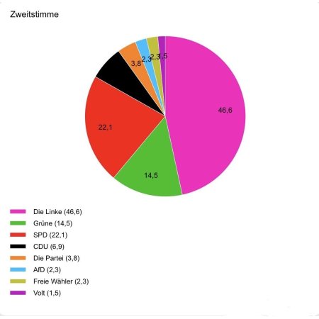 Zweitstimmen